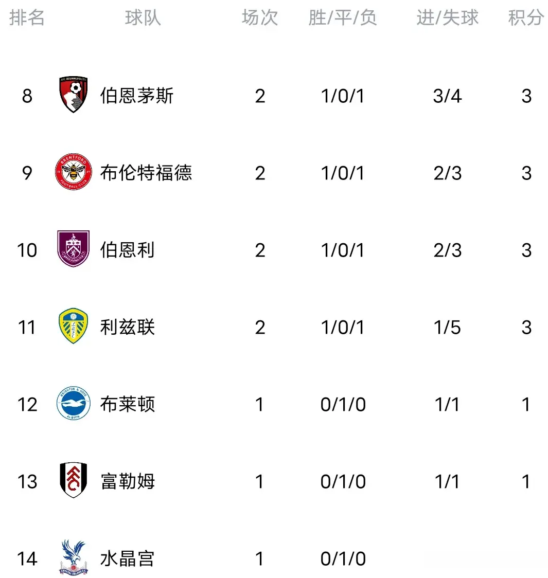 败丢榜首下