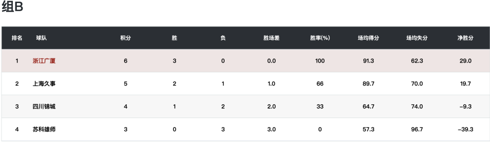 先后战胜了, DW, 但广厦U
